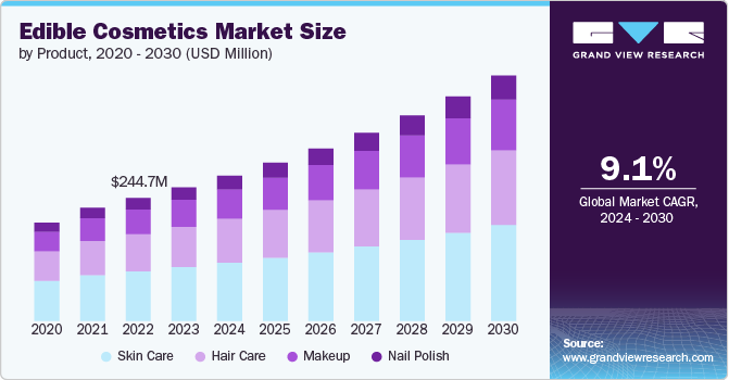 Edible Cosmetics Market Size by Product, 2020 - 2030 (USD Million)