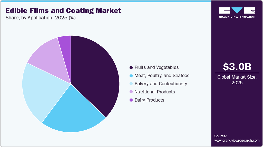 Edible Films And Coating Market Share