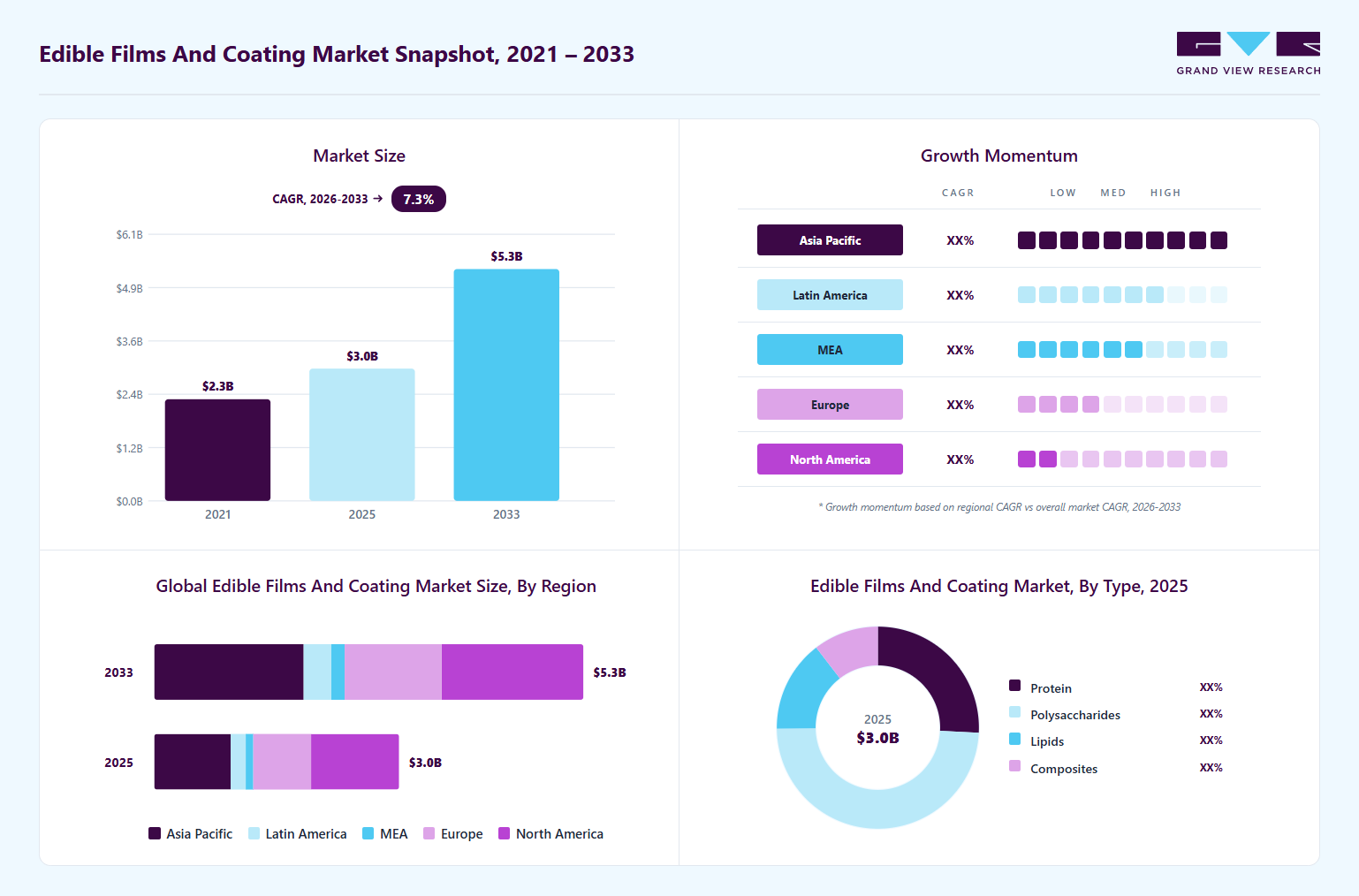 Edible films and coating market overview: Grand View Research estimates the global market size at USD 3.0 billion in 2025, projected to grow from USD 3.2 billion in 2026 to USD 5.3 billion by 2033 at a 7.3% CAGR, with regional growth momentum.