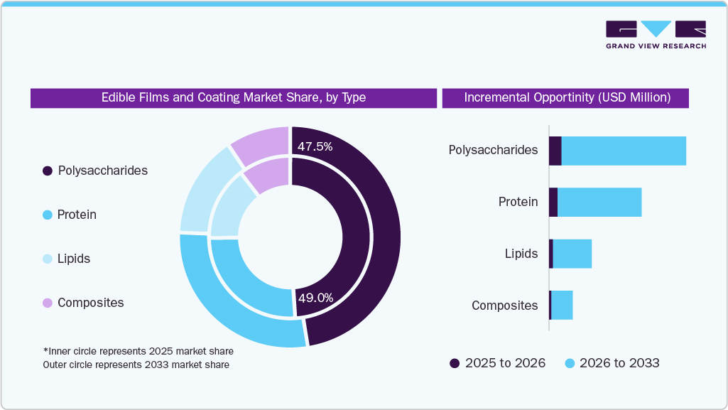 Edible Films And Coating Market Share, by Type