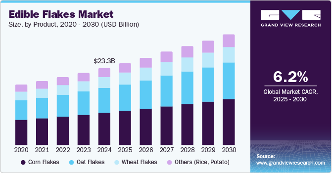 Edible Flakes Market Size, By Product, 2020 - 2030 (USD Billion)