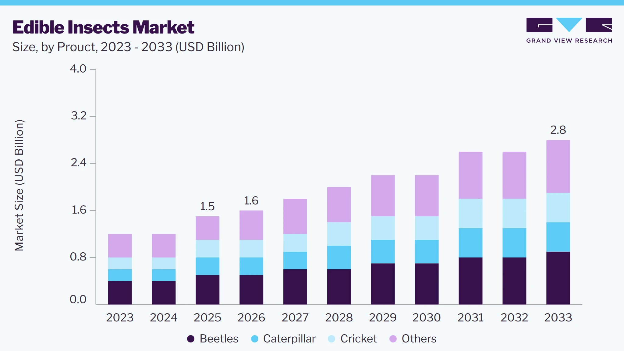 Edible insects market size and growth forecast (2023-2033)