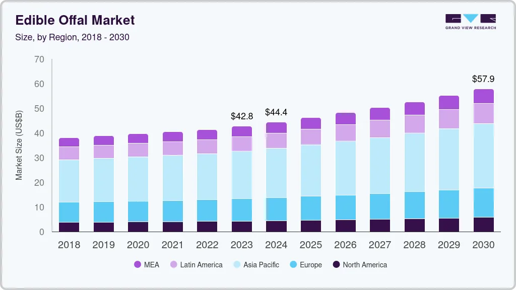 Edible offal market size by region, and growth forecast (2018-2030)