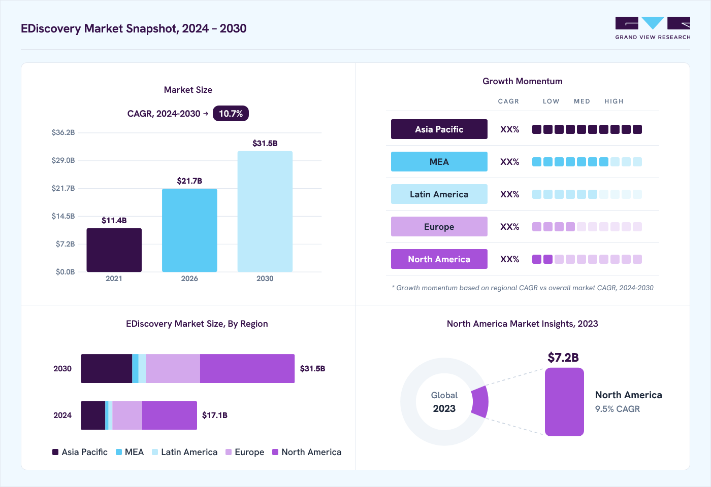 Ediscovery market overview: Grand View Research estimates the global market size at USD 14.9 billion in 2023, projected to grow from USD 21.7 billion in 2026 to USD 31.5 billion by 2033 at a 10.7% CAGR, with regional growth momentum.