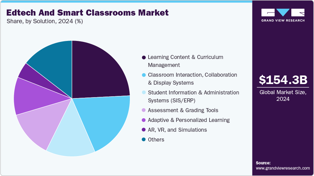 Edtech And Smart Classrooms Market Share Edtech And Smart Classrooms Market Share