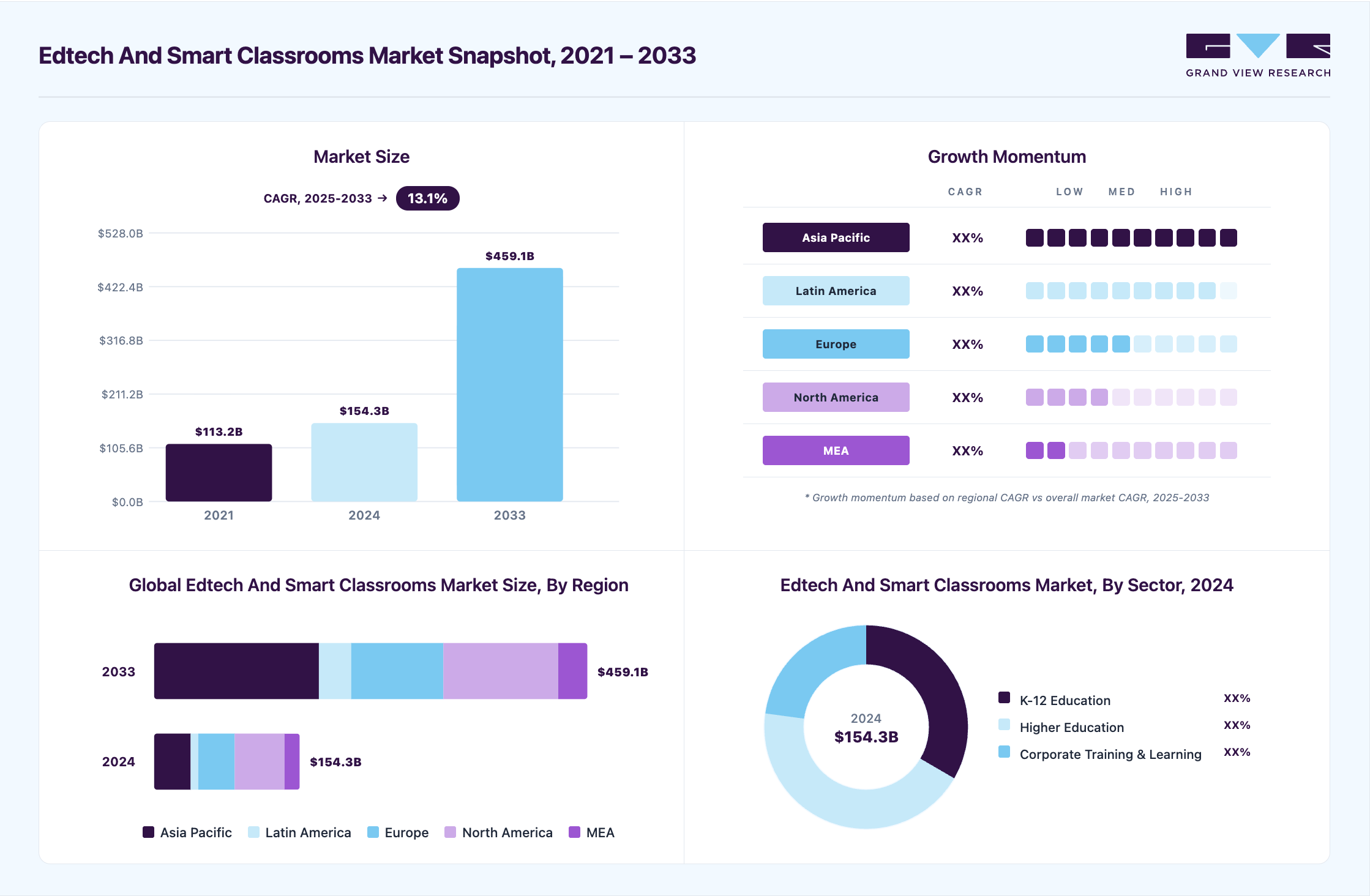 Edtech and smart classrooms market overview highlighting global market size in 2024 (USD 154.29 Billion), revenue forecast for 2033 (USD 458.98 Billion), growth trends (CAGR 13.1% from 2025 to 2033), and regional growth momentum