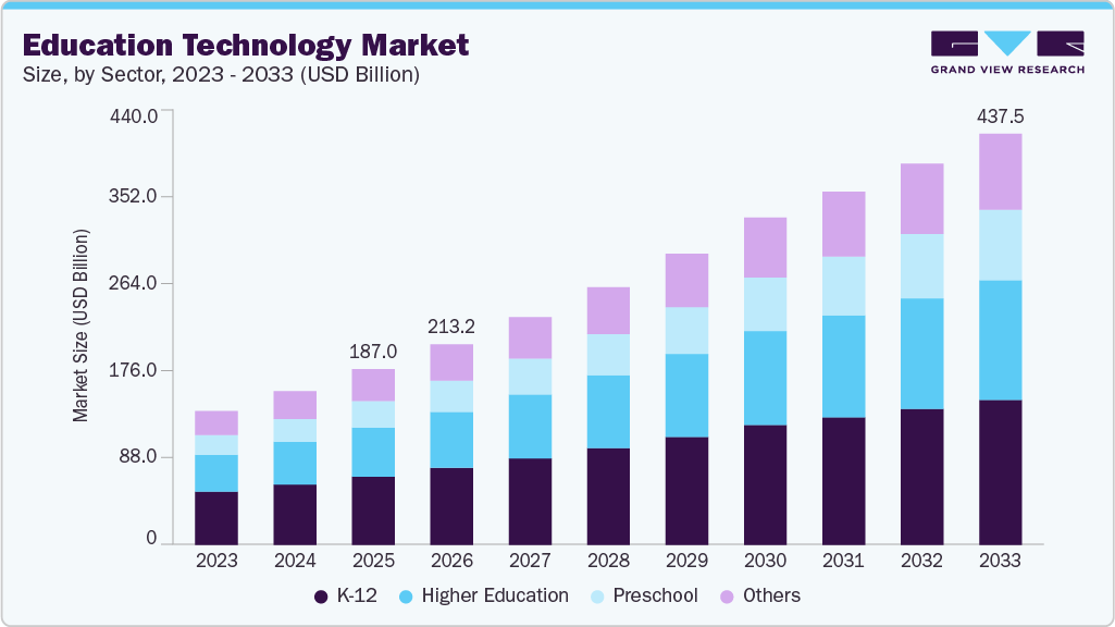 Education technology market size and growth forecast (2023-2033)