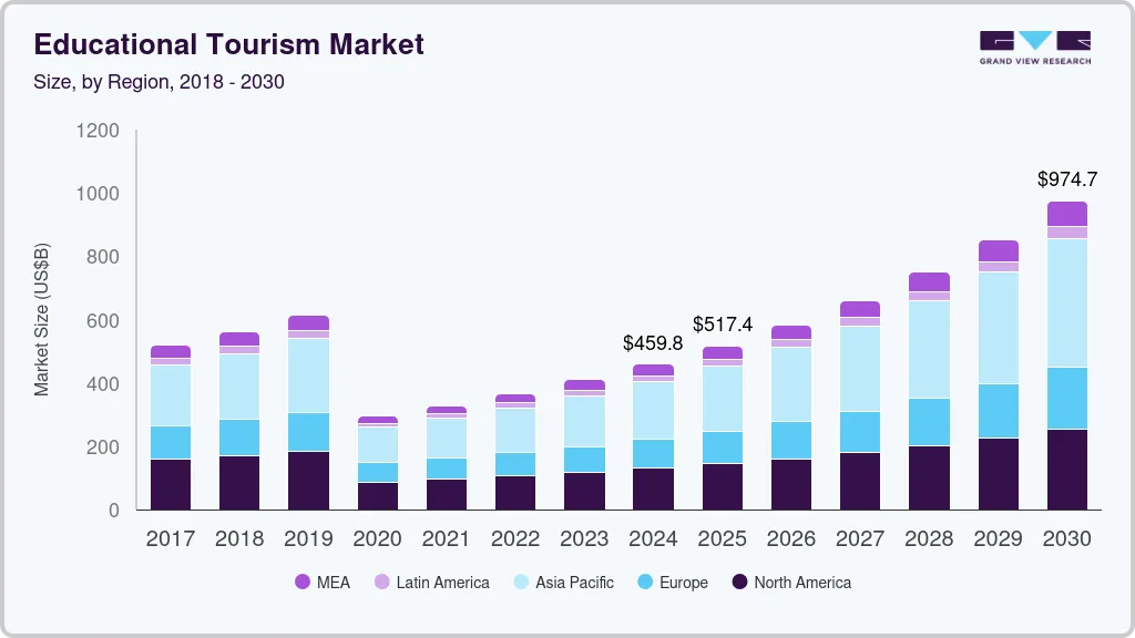 Educational tourism market size by region, and growth forecast (2025-2030) Educational tourism market size by region, and growth forecast (2025-2030)