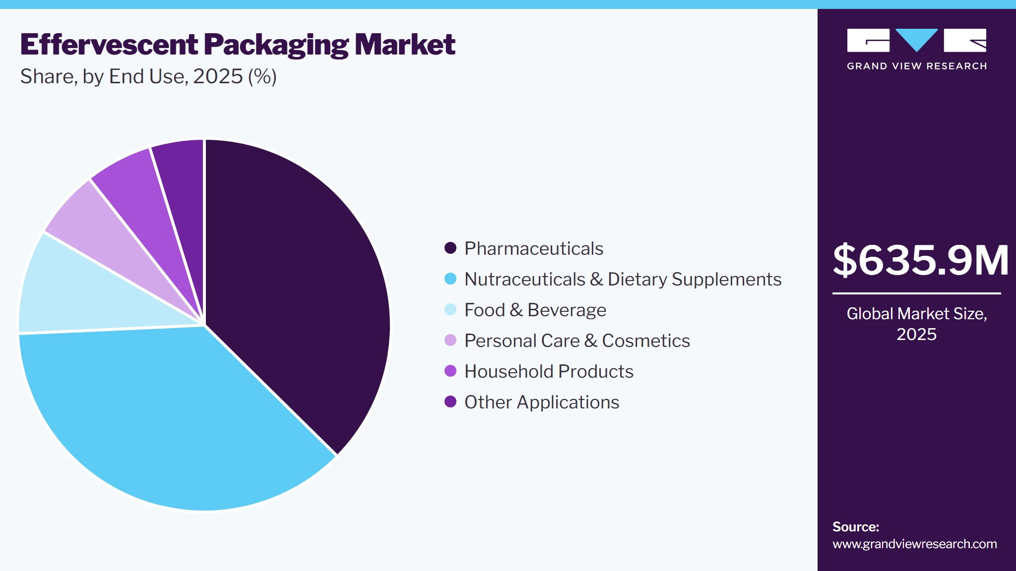 Effervescent Packaging Market Share
