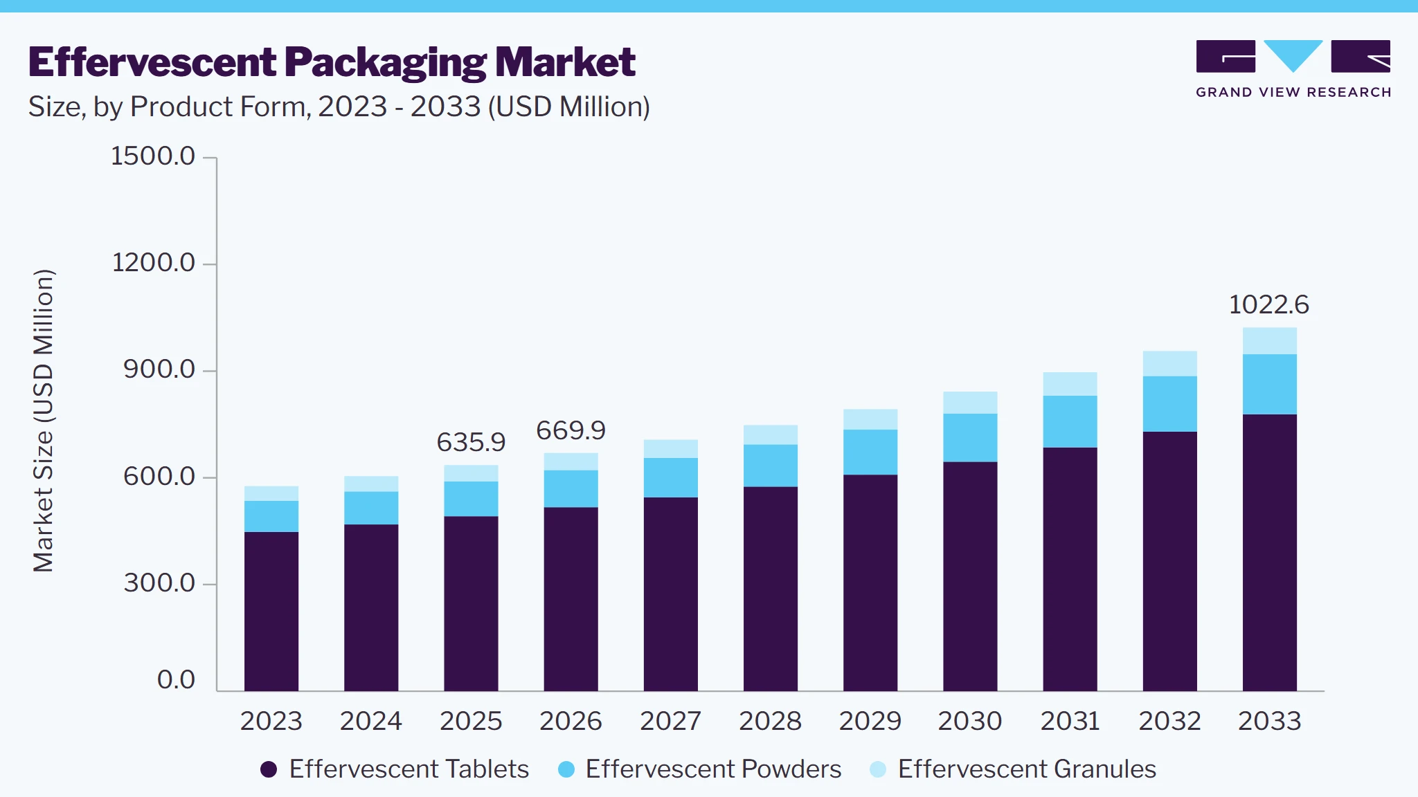 Effervescent Packaging market size and growth forecast (2023-2033)