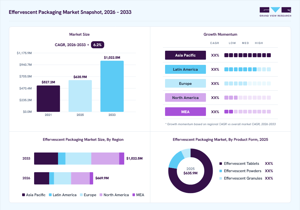 Effervescent Packaging market overview: Grand View Research estimates the global market size at USD 35.9 million in 2025, projected to grow from USD 669.9 million in 2026 to USD 1,022.6 million by 2033 at a 6.2% CAGR, with regional growth momentum.