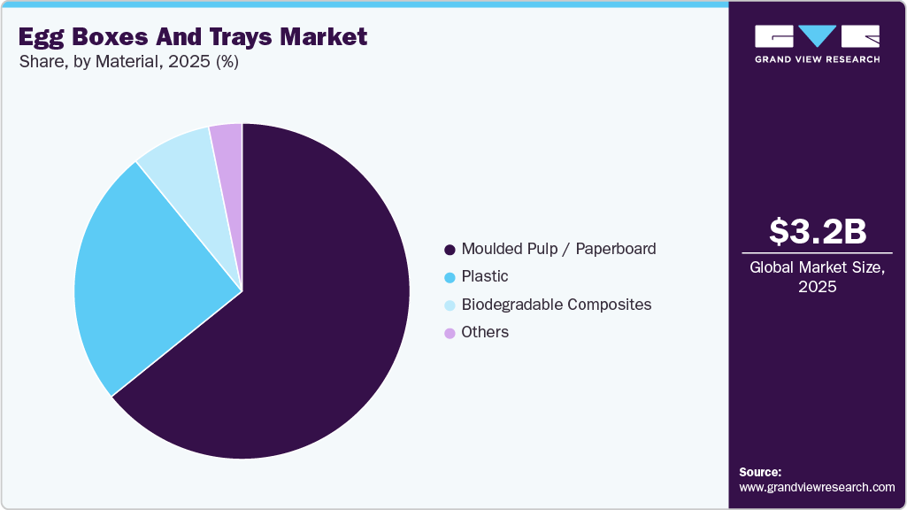 Egg Boxes And Trays Market Share Egg Boxes And Trays Market Share