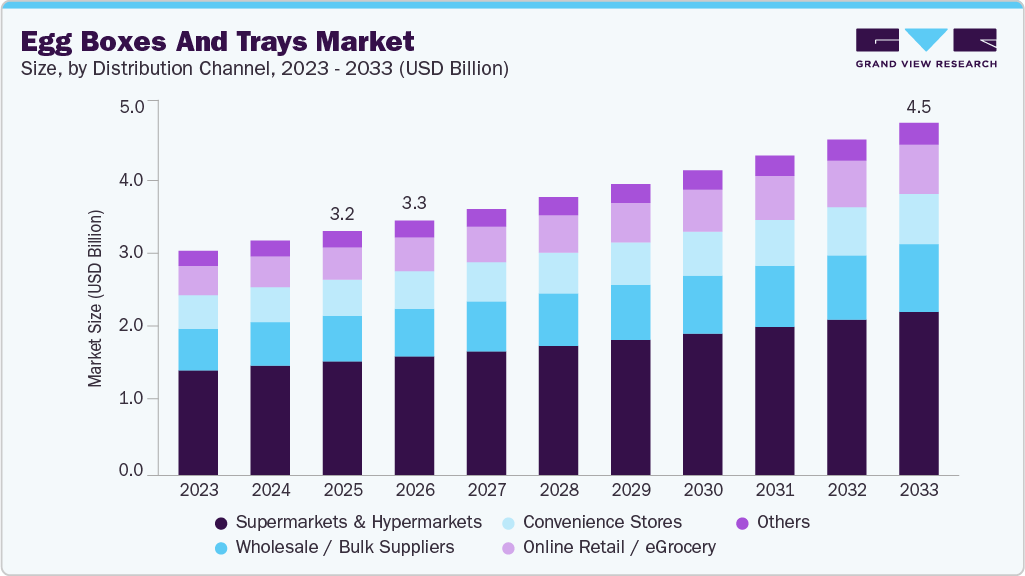 Egg Boxes And Trays market size and growth forecast (2023-2033) Egg Boxes And Trays market size and growth forecast (2023-2033)