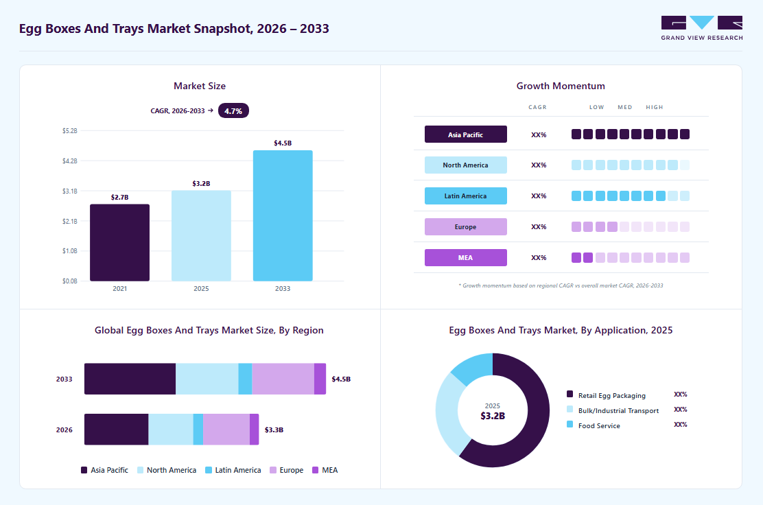 Egg boxes and trays market overview: Grand View Research estimates the global market size at USD 3.2 billion in 2025, projected to grow from USD 3.3 billion in 2026 to USD 4.5 billion by 2033 at a 4.7% CAGR, with regional growth momentum.