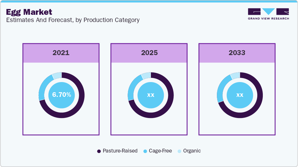 Egg Market Estimates and Forcaste, by Production Category