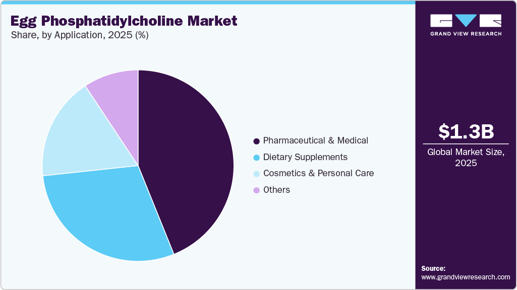 Egg Phosphatidylcholine Market Share