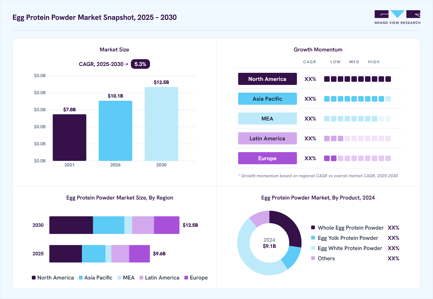 Egg protein powder market overview: Grand View Research estimates the global market size at USD 9.1 billion in 2024, projected to grow from USD 10.1 billion in 2026 to USD 12.5 billion by 2030 at a 5.3% CAGR, with regional growth momentum.
