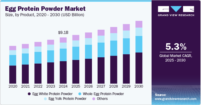 Egg Protein Powder Market Size, By Product, 2020 - 2030 (USD Billion)