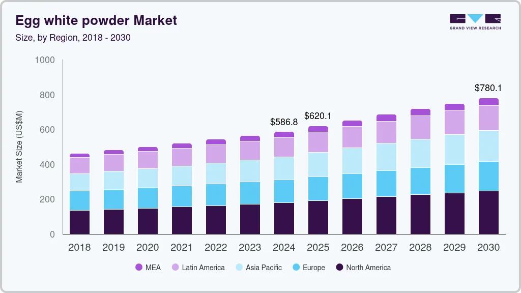 Egg white powder market size by region, and growth forecast (2018-2030)