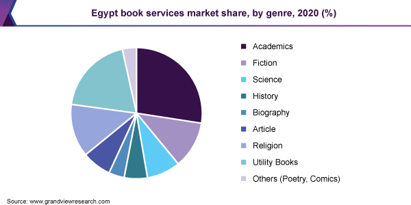 Egypt book services market share, by genre, 2020 (%)