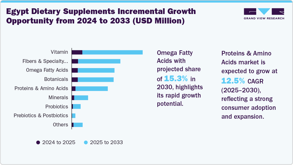 Egypt Dietary Supplements Incremental Growth Opportunity from 2024 to 2030 (USD Million)