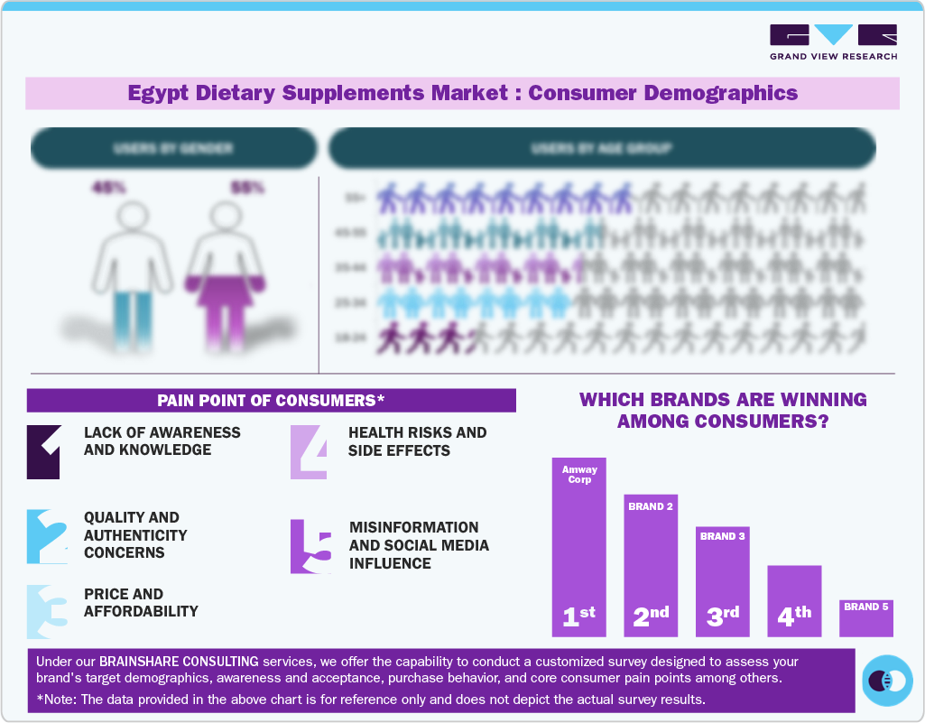 Egypt Dietary Supplements Market:Consumer Demographics