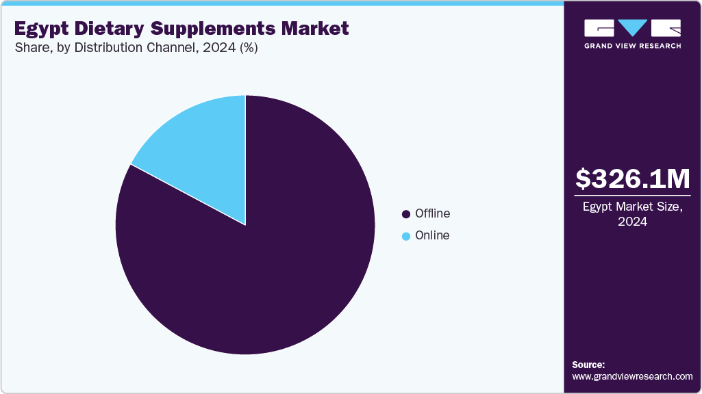 Egypt Dietary Supplements Market Share