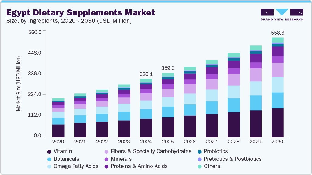 Egypt dietary supplements market size and growth forecast (2020-2030)