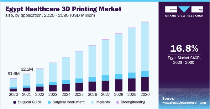 Egypt healthcare 3D printing market size, by application, 2020 - 2030 (USD Million)