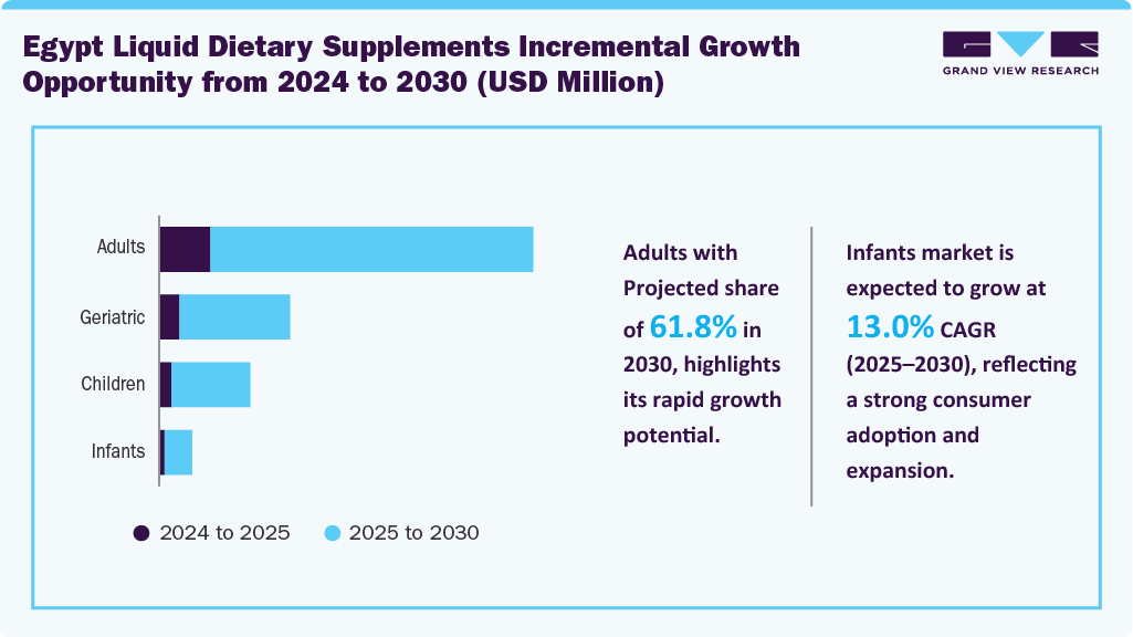 Egypt Liquid Dietary Supplements Incremental Growth Opportunity from 2024 to 2030 (USD Million)