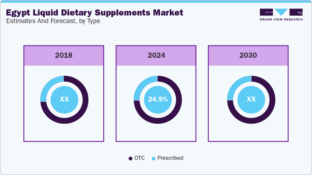 Egypt Liquid Dietary Supplements Market Estimates and Forcaste, by Type