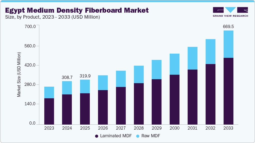 Egypt Medium Density Fiberboard  Industry Dynamics