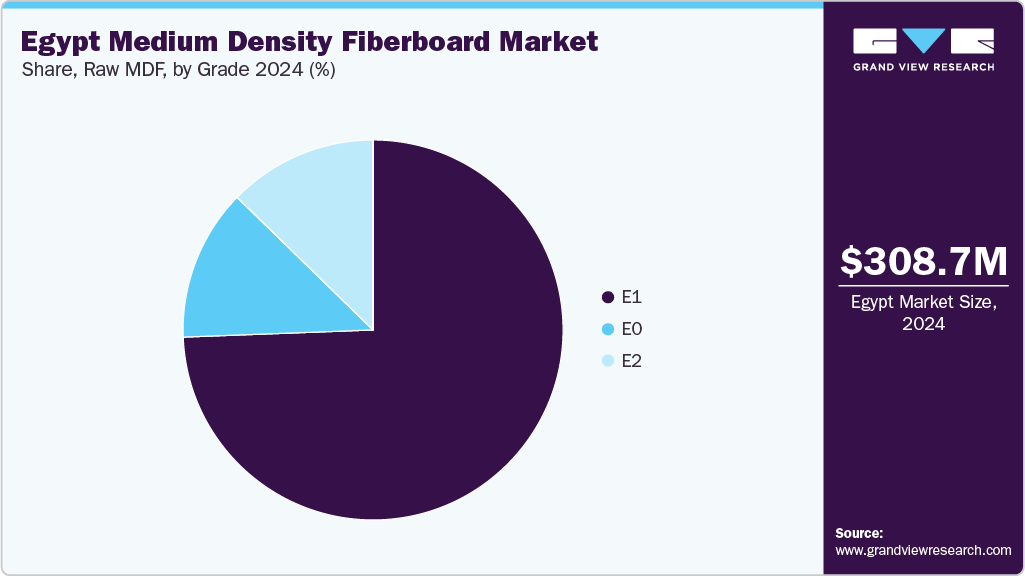 Egypt Medium Density Fiberboard Market Share