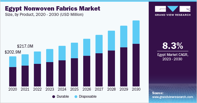 Egypt nonwoven fabrics market size and growth rate, 2023 - 2030