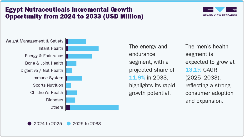 Egypt Nutraceuticals Incremental Growth Opportunity from 2024 to 2033 (USD Million)