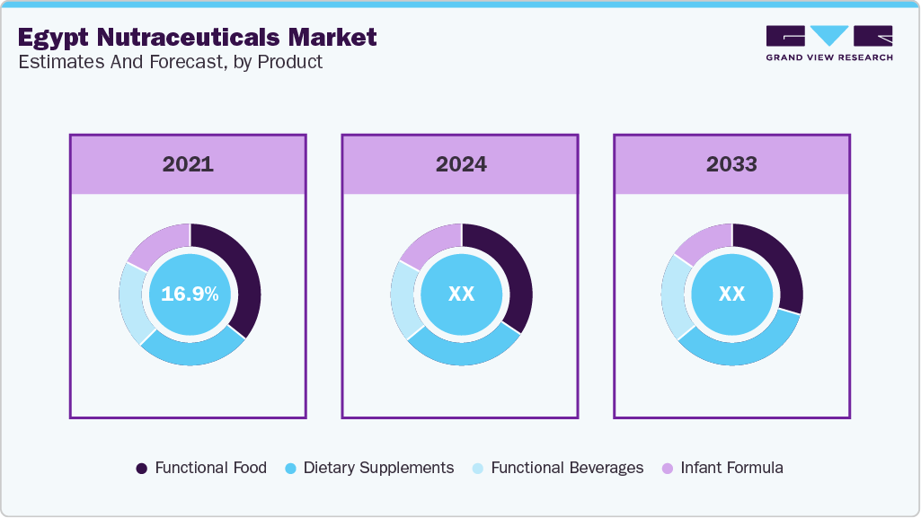 Egypt Nutraceuticals Market Estiamtes and Forecast, by Product