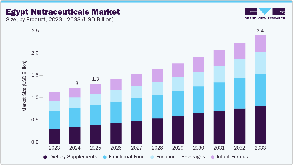Egypt nutraceuticals market size and growth forecast (2023-2033)