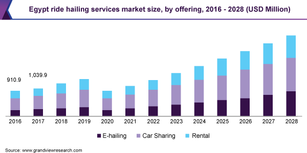 Egypt ride hailing services market size, by offering, 2016 - 2028 (USD Million)