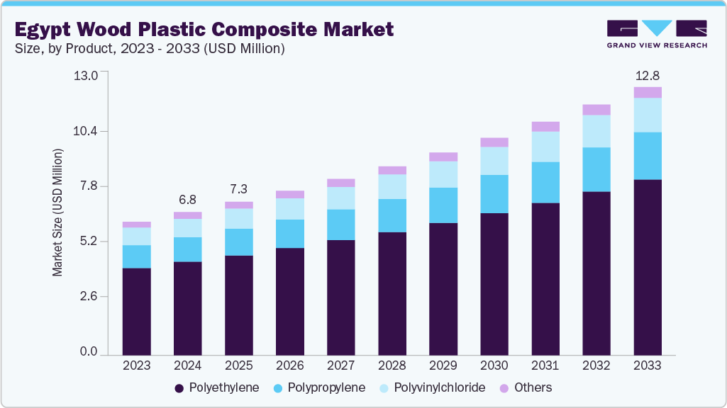 Egypt wood plastic composite market size and growth forecast (2023-2033)