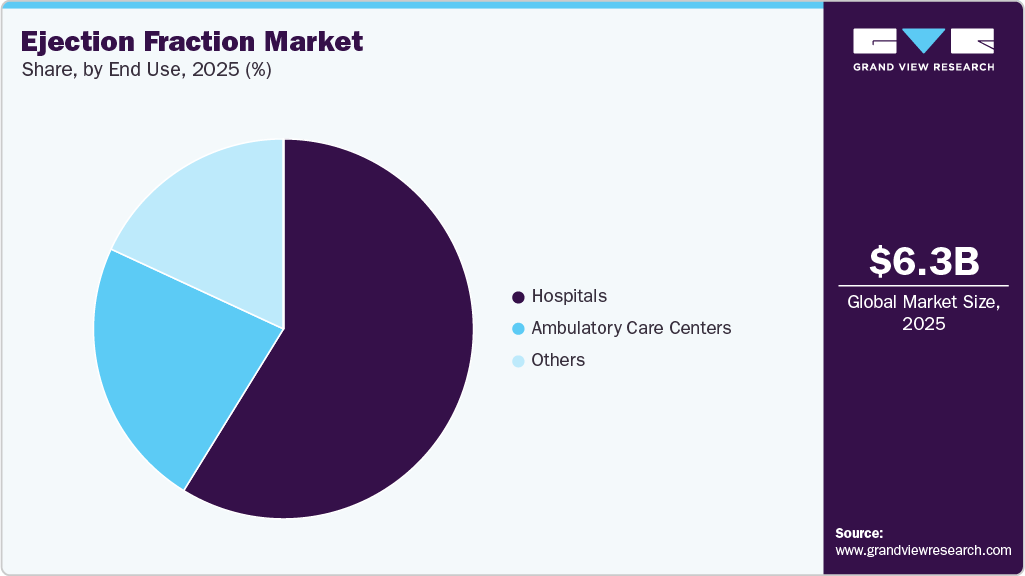 Ejection Fraction Market Share