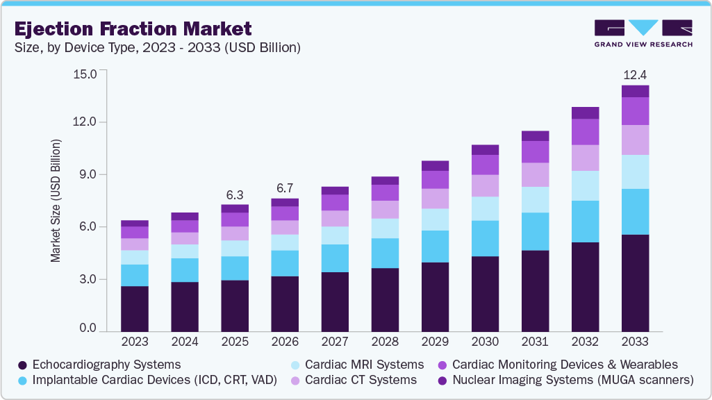 Ejection fraction market size and growth forecast (2023-2033)