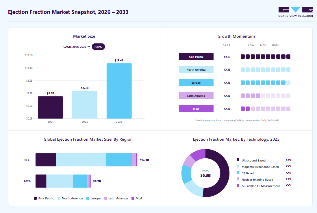 Ejection fraction market overview: Grand View Research estimates the global market size at USD 6.3 billion in 2025, projected to grow from USD 6.7 billion in 2026 to USD 12.4 billion by 2033 at a 8.0% CAGR, with regional growth momentum.