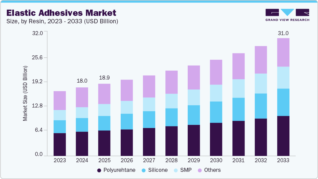 Elastic adhesives market size and growth forecast (2023-2033) Elastic adhesives market size and growth forecast (2023-2033)