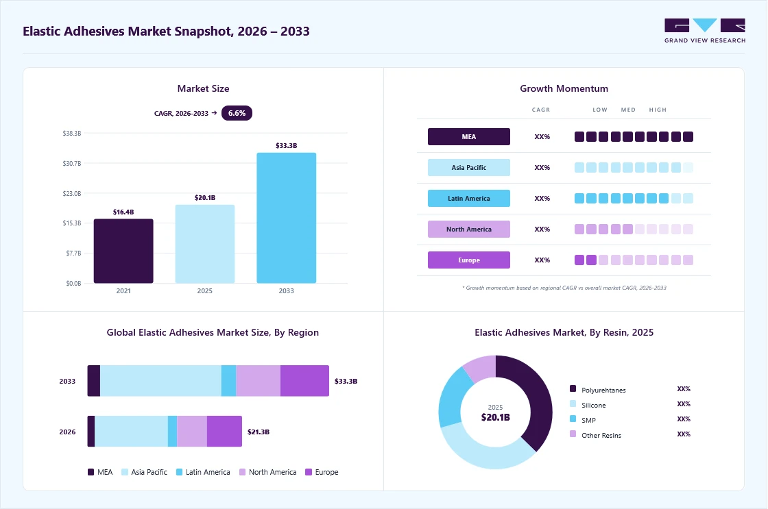 Elastic adhesives market overview: Grand View Research estimates the global market size at USD 20.1 billion in 2025, projected to grow from USD 21.3 billion in 2026 to USD 33.3 billion by 2033 at a 6.6% CAGR, with regional growth momentum.