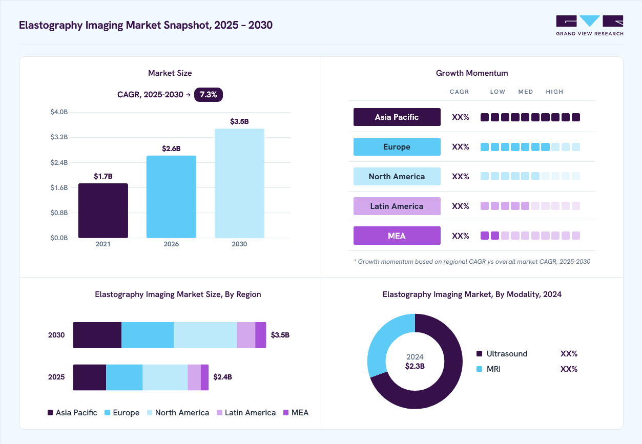 Elastography imaging market overview: Grand View Research estimates the global market size at USD 2.3 billion in 2024, projected to grow from USD 2.6 billion in 2026 to USD 3.5 billion by 2030 at a 7.3% CAGR, with regional growth momentum.