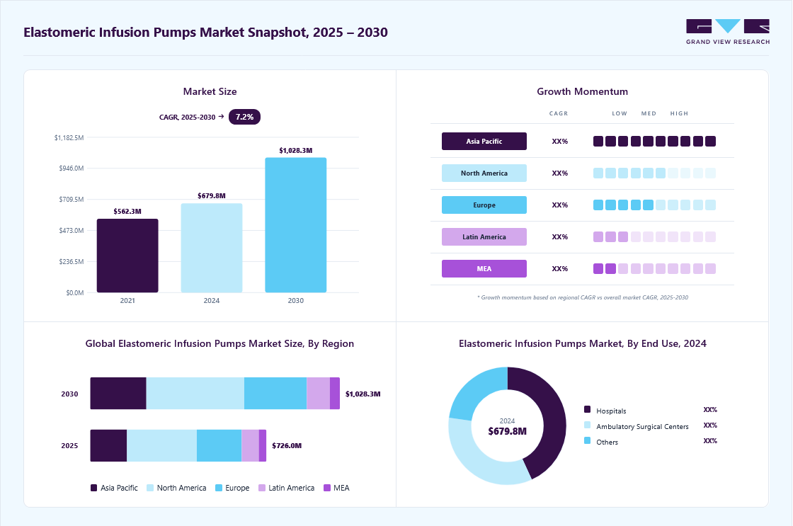 Elastomeric infusion pumps market overview: Grand View Research estimates the global market size at USD 679.8 million in 2024, projected to grow from USD 726.0 million in 2025 to USD 1028.3 million by 2030 at a 7.2% CAGR, with regional growth momentum.