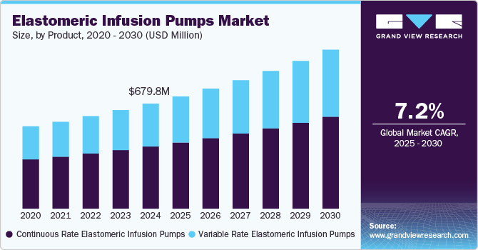 Elastomeric Infusion Pumps Market Size, By Product, 2020 - 2030 (USD Million) Elastomeric Infusion Pumps Market Size, By Product, 2020 - 2030 (USD Million)