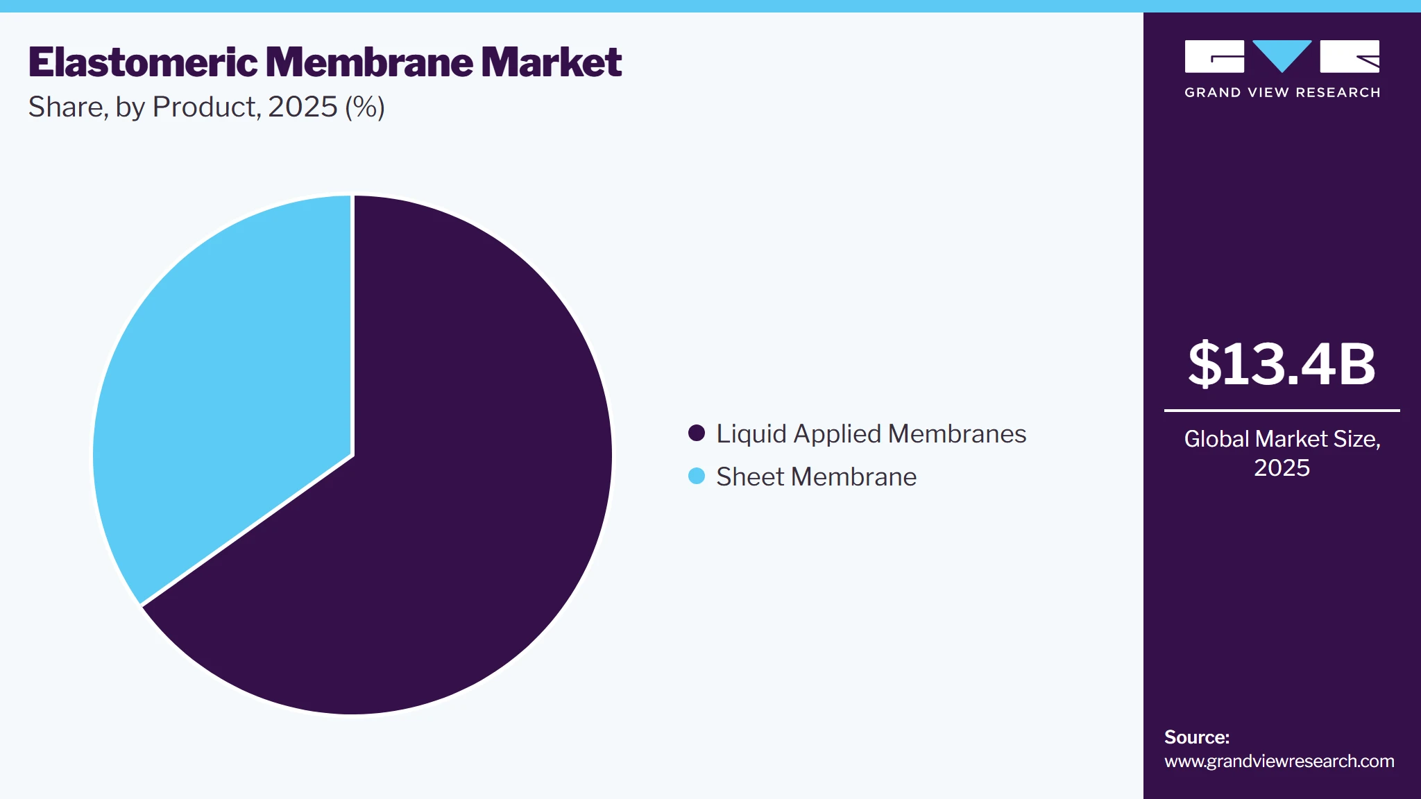 Elastomeric Membrane Market Share