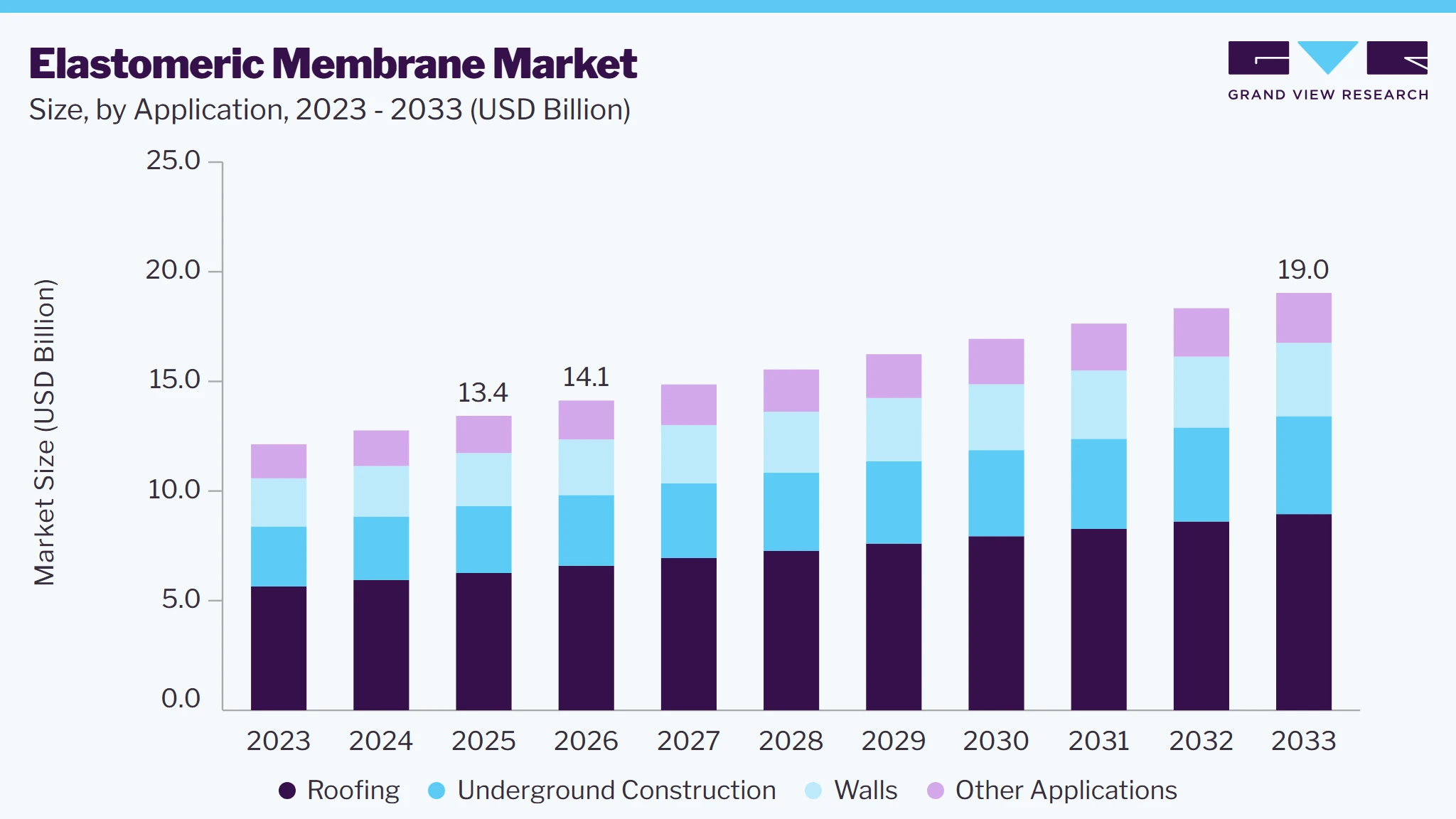 Elastomeric membrane market size and growth forecast (2023-2033)