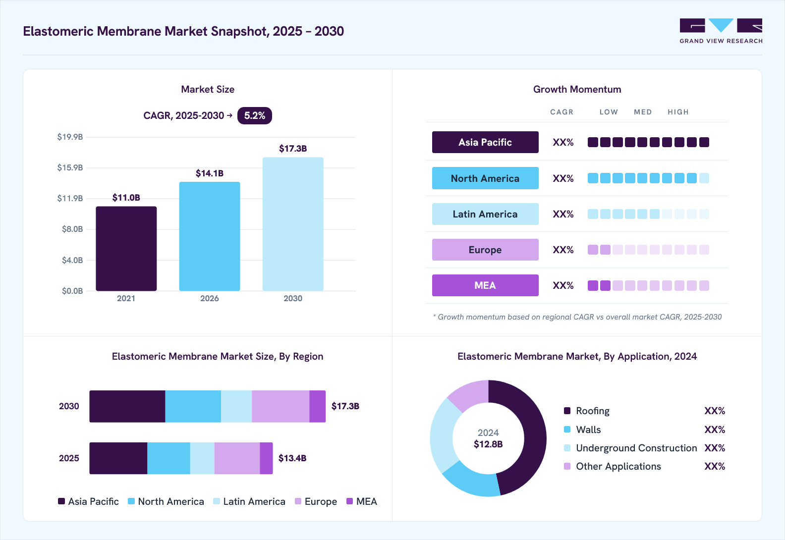 Elastomeric membrane market overview: Grand View Research estimates the global market size at USD 12.7 billion in 2024, projected to grow from USD 14.1 billion in 2026 to USD 17.3 billion by 2030 at a 5.2% CAGR, with regional growth momentum.